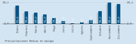 Precipitaciones Medias Maxima en MALAGA