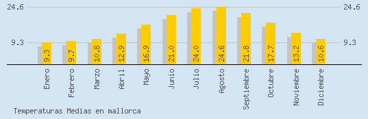 Temperaturas Medias Maxima en MALLORCA