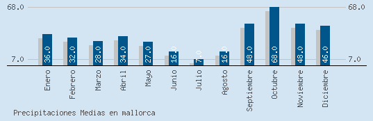 Precipitaciones Medias Maxima en MALLORCA