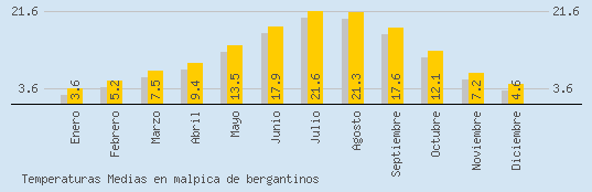 Temperaturas Medias Maxima en MALPICA DE BERGANTINOS