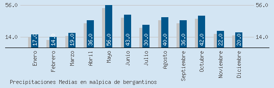 Precipitaciones Medias Maxima en MALPICA DE BERGANTINOS