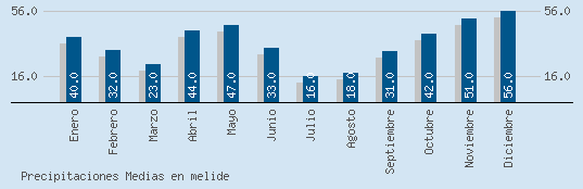 Precipitaciones Medias Maxima en MELIDE