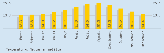 Temperaturas Medias Maxima en MELILLA