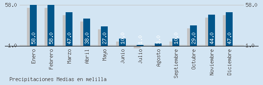 Precipitaciones Medias Maxima en MELILLA