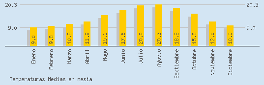 Temperaturas Medias Maxima en MESIA