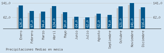 Precipitaciones Medias Maxima en MESIA