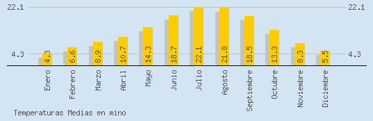 Temperaturas Medias Maxima en MINO