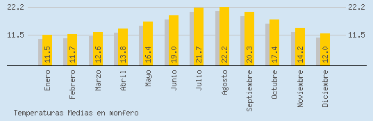 Temperaturas Medias Maxima en MONFERO