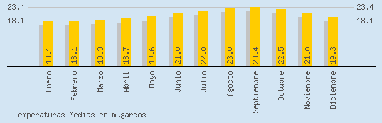 Temperaturas Medias Maxima en MUGARDOS