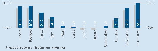 Precipitaciones Medias Maxima en MUGARDOS