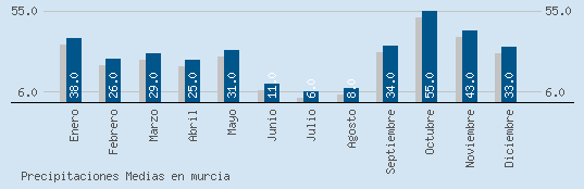 Precipitaciones Medias Maxima en MURCIA