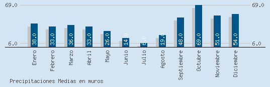 Precipitaciones Medias Maxima en MUROS