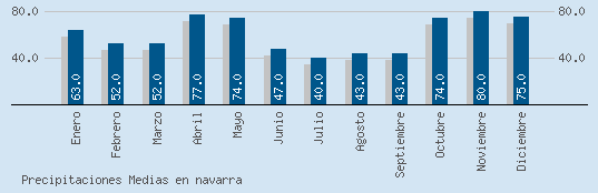 Precipitaciones Medias Maxima en NAVARRA