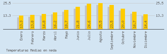 Temperaturas Medias Maxima en NEDA