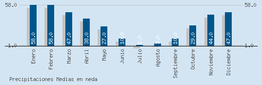 Precipitaciones Medias Maxima en NEDA