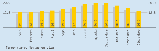 Temperaturas Medias Maxima en OLZA