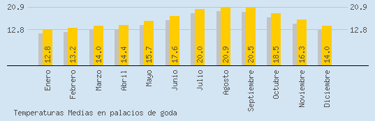 Temperaturas Medias Maxima en PALACIOS DE GODA