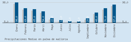 Precipitaciones Medias Maxima en PALMA DE MALLORCA