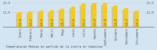 Temperaturas Medias Maxima en PARTIDO DE LA SIERRA EN TOBALINA