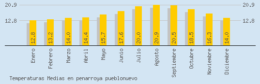 Temperaturas Medias Maxima en PENARROYA PUEBLONUEVO