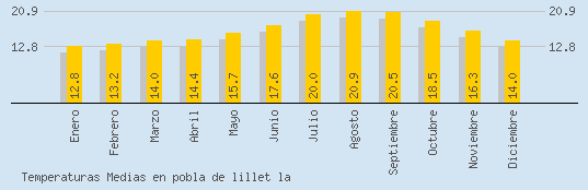 Temperaturas Medias Maxima en POBLA DE LILLET LA