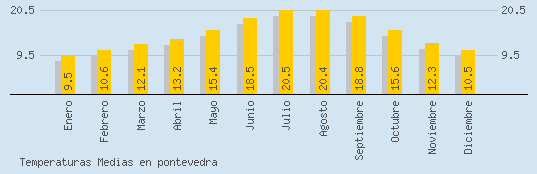 Temperaturas Medias Maxima en PONTEVEDRA