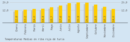 Temperaturas Medias Maxima en RIBA ROJA DE TURIA