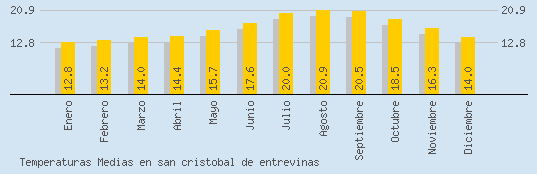 Temperaturas Medias Maxima en SAN CRISTOBAL DE ENTREVINAS