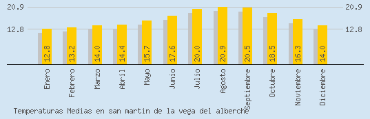 Temperaturas Medias Maxima en SAN MARTIN DE LA VEGA DEL ALBERCHE