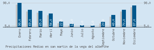 Precipitaciones Medias Maxima en SAN MARTIN DE LA VEGA DEL ALBERCHE