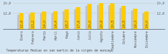 Temperaturas Medias Maxima en SAN MARTIN DE LA VIRGEN DE MONCAYO