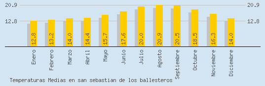 Temperaturas Medias Maxima en SAN SEBASTIAN DE LOS BALLESTEROS