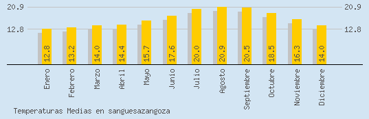 Temperaturas Medias Maxima en SANGUESAZANGOZA