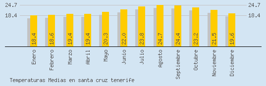 Temperaturas Medias Maxima en SANTA CRUZ TENERIFE