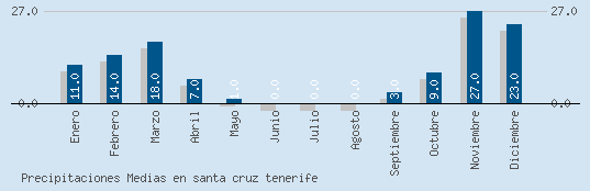 Precipitaciones Medias Maxima en SANTA CRUZ TENERIFE