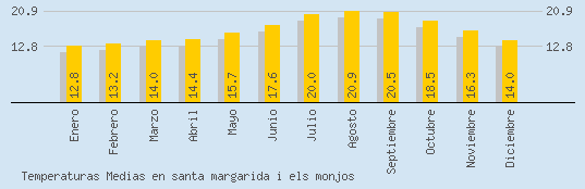 Temperaturas Medias Maxima en SANTA MARGARIDA I ELS MONJOS
