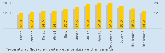 Temperaturas Medias Maxima en SANTA MARIA DE GUIA DE GRAN CANARIA