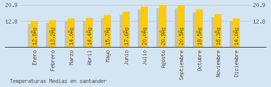 Temperaturas Medias Maxima en SANTANDER