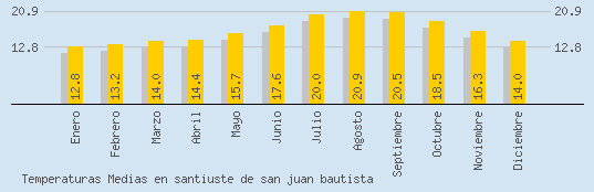 Temperaturas Medias Maxima en SANTIUSTE DE SAN JUAN BAUTISTA
