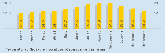 Temperaturas Medias Maxima en SORALUZE PLACENCIA DE LAS ARMAS