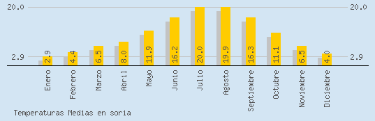 Temperaturas Medias Maxima en SORIA