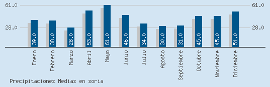 Precipitaciones Medias Maxima en SORIA