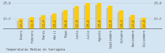 Temperaturas Medias Maxima en TARRAGONA