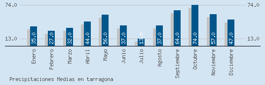 Precipitaciones Medias Maxima en TARRAGONA