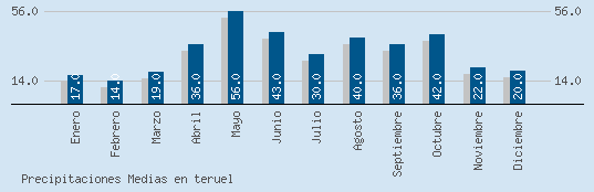 Precipitaciones Medias Maxima en TERUEL