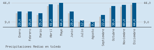 Precipitaciones Medias Maxima en TOLEDO