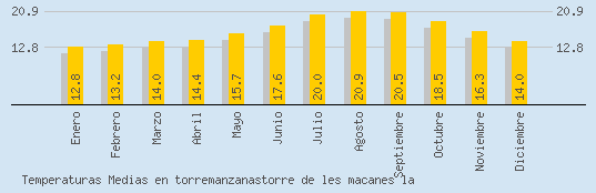 Temperaturas Medias Maxima en TORREMANZANASTORRE DE LES MACANES LA