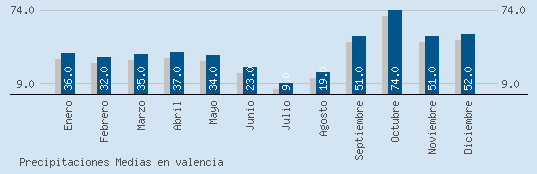 Precipitaciones Medias Maxima en VALENCIA