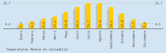 Temperaturas Medias Maxima en VALLADOLID