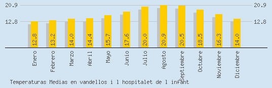 Temperaturas Medias Maxima en VANDELLOS I L HOSPITALET DE L INFANT